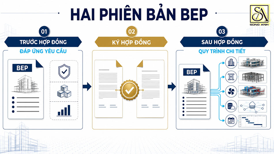 Hai phiên bản BEP trước và sau hợp đồng trong quy trình triển khai BIM